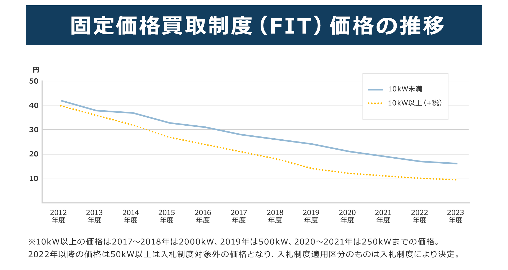 太陽光発電の売電価格はFIT制度終了後（10年後）どうなる？対策も踏まえて解説 | エネまかせ